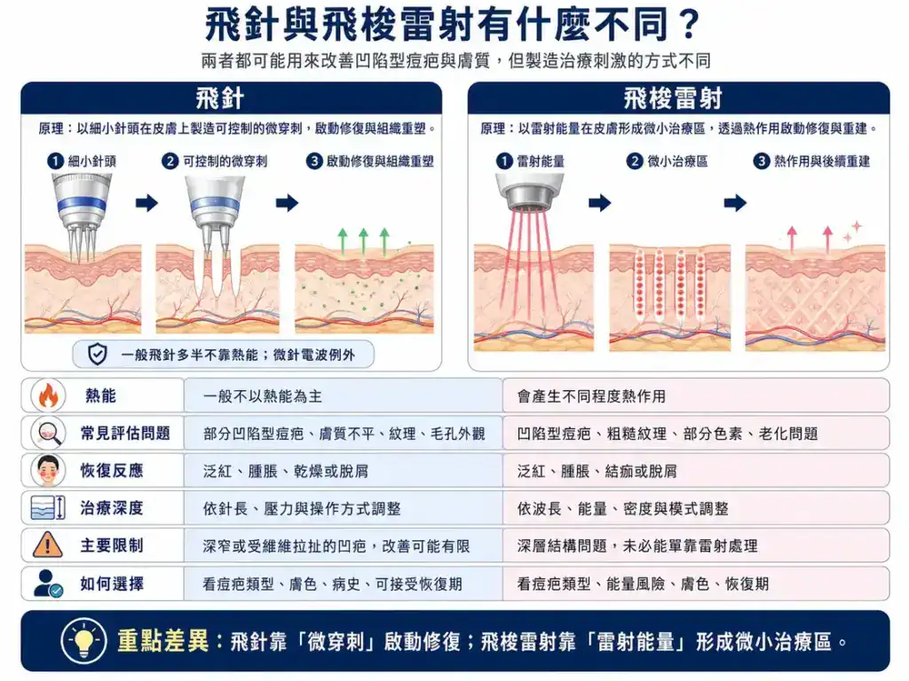 飛針與飛梭雷射有什麼不同？比較兩者治療原理、適合痘疤類型與恢復期